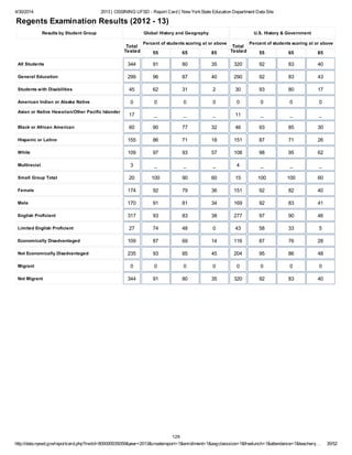 4/30/2014 2013 | OSSINING UFSD - Report Card | New YorkState Education Department Data Site
http://data.nysed.gov/reportcard.php?instid=800000035059&year=2013&createreport=1&enrollment=1&avgclasssize=1&freelunch=1&attendance=1&teacherq… 35/52
Regents Examination Results (2012 - 13)
Results by Student Group Global History and Geography U.S. History & Government
Total
Tested
Percent of students scoring at or above
55 65 85
Total
Tested
Percent of students scoring at or above
55 65 85
All Students 344 91 80 35 320 92 83 40
General Education 299 96 87 40 290 92 83 43
Students with Disabilities 45 62 31 2 30 93 80 17
American Indian or Alaska Native 0 0 0 0 0 0 0 0
Asian or Native Hawaiian/Other Pacific Islander
17 _ _ _ 11 _ _ _
Black or African American 60 90 77 32 46 93 85 30
Hispanic or Latino 155 86 71 18 151 87 71 26
White 109 97 93 57 108 98 95 62
Multiracial 3 _ _ _ 4 _ _ _
Small Group Total 20 100 90 60 15 100 100 60
Female 174 92 79 36 151 92 82 40
Male 170 91 81 34 169 92 83 41
English Proficient 317 93 83 38 277 97 90 46
Limited English Proficient 27 74 48 0 43 58 33 5
Economically Disadvantaged 109 87 69 14 116 87 76 28
Not Economically Disadvantaged 235 93 85 45 204 95 86 48
Migrant 0 0 0 0 0 0 0 0
Not Migrant 344 91 80 35 320 92 83 40
129
 