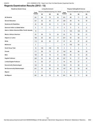 4/30/2014 2013 | OSSINING UFSD - Report Card | New YorkState Education Department Data Site
http://data.nysed.gov/reportcard.php?instid=800000035059&year=2013&createreport=1&enrollment=1&avgclasssize=1&freelunch=1&attendance=1&teacherq… 36/52
Regents Examination Results (2012 - 13)
Results by Student Group Living Environment Physical Setting/Earth Science
Total
Tested
Percent of students scoring at or above
55 65 85
Total
Tested
Percent of students scoring at or above
55 65 85
All Students 361 89 79 34 381 86 71 26
General Education 321 92 83 37 326 89 76 30
Students with Disabilities 40 68 40 5 55 65 40 4
American Indian or Alaska Native 0 0 0 0 0 0 0 0
Asian or Native Hawaiian/Other Pacific Islander
16 _ _ _ 14 100 100 64
Black or African American 63 86 75 24 63 76 59 21
Hispanic or Latino 168 83 66 17 201 83 65 17
White 112 98 96 57 97 94 87 45
Multiracial 2 _ _ _ 6 100 83 0
Small Group Total 18 100 100 78 0 0 0 0
Female 171 89 78 37 192 86 68 24
Male 190 89 79 31 189 85 74 29
English Proficient 320 93 84 38 337 91 77 29
Limited English Proficient 41 63 37 2 44 48 27 2
Economically Disadvantaged 120 79 65 13 184 78 58 12
Not Economically Disadvantaged 241 94 85 44 197 92 83 40
Migrant 0 0 0 0 0 0 0 0
Not Migrant 361 89 79 34 381 86 71 26
130
 