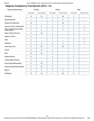 4/30/2014 2013 | OSSINING UFSD - Report Card | New YorkState Education Department Data Site
http://data.nysed.gov/reportcard.php?instid=800000035059&year=2013&createreport=1&enrollment=1&avgclasssize=1&freelunch=1&attendance=1&teacherq… 38/52
Regents Competency Test Results (2012 - 13)
Results by Student Group Reading Writing Math
Total Tested Percent Passing Total Tested Percent Passing Total Tested Percent Passing
All Students 19 42 7 86 3 _
General Education 1 _ 0 0 0 _
Students with Disabilities 18 _ 7 86 3 _
American Indian or Alaska Native 0 0 0 0 0 0
Asian or Native Hawaiian/Other
Pacific Islander 0 0 0 0 0 0
Black or African American 11 36 4 _ 2 _
Hispanic or Latino 6 _ 2 _ 1 _
White 2 _ 1 _ 0 0
Multiracial 0 0 0 0 0 0
Small Group Total 8 50 7 86 3 _
Female 6 33 3 _ 2 _
Male 13 46 4 _ 1 _
English Proficient 17 _ 5 _ 2 _
Limited English Proficient 2 _ 2 _ 1 _
Economically Disadvantaged 11 45 3 _ 1 _
Not Economically Disadvantaged 8 38 4 _ 2 _
Migrant 0 0 0 0 0 _
Not Migrant 19 42 7 86 3 _
132
 