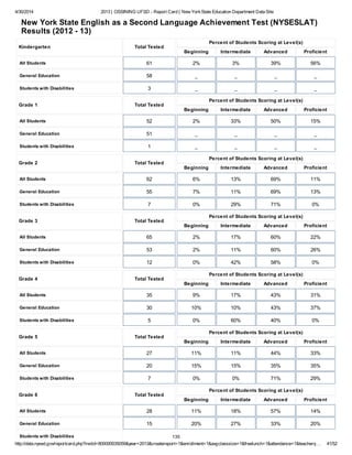 4/30/2014 2013 | OSSINING UFSD - Report Card | New YorkState Education Department Data Site
http://data.nysed.gov/reportcard.php?instid=800000035059&year=2013&createreport=1&enrollment=1&avgclasssize=1&freelunch=1&attendance=1&teacherq… 41/52
New York State English as a Second Language Achievement Test (NYSESLAT)
Results (2012 - 13)
Kindergarten Total Tested
Percent of Students Scoring at Level(s)
Beginning Intermediate Advanced Proficient
All Students 61 2% 3% 39% 56%
General Education 58 _ _ _ _
Students with Disabilities 3 _ _ _ _
Grade 1 Total Tested
Percent of Students Scoring at Level(s)
Beginning Intermediate Advanced Proficient
All Students 52 2% 33% 50% 15%
General Education 51 _ _ _ _
Students with Disabilities 1 _ _ _ _
Grade 2 Total Tested
Percent of Students Scoring at Level(s)
Beginning Intermediate Advanced Proficient
All Students 62 6% 13% 69% 11%
General Education 55 7% 11% 69% 13%
Students with Disabilities 7 0% 29% 71% 0%
Grade 3 Total Tested
Percent of Students Scoring at Level(s)
Beginning Intermediate Advanced Proficient
All Students 65 2% 17% 60% 22%
General Education 53 2% 11% 60% 26%
Students with Disabilities 12 0% 42% 58% 0%
Grade 4 Total Tested
Percent of Students Scoring at Level(s)
Beginning Intermediate Advanced Proficient
All Students 35 9% 17% 43% 31%
General Education 30 10% 10% 43% 37%
Students with Disabilities 5 0% 60% 40% 0%
Grade 5 Total Tested
Percent of Students Scoring at Level(s)
Beginning Intermediate Advanced Proficient
All Students 27 11% 11% 44% 33%
General Education 20 15% 15% 35% 35%
Students with Disabilities 7 0% 0% 71% 29%
Grade 6 Total Tested
Percent of Students Scoring at Level(s)
Beginning Intermediate Advanced Proficient
All Students 28 11% 18% 57% 14%
General Education 15 20% 27% 33% 20%
Students with Disabilities 135
 