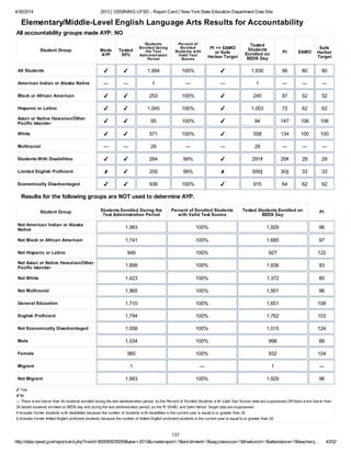 4/30/2014 2013 | OSSINING UFSD - Report Card | New YorkState Education Department Data Site
http://data.nysed.gov/reportcard.php?instid=800000035059&year=2013&createreport=1&enrollment=1&avgclasssize=1&freelunch=1&attendance=1&teacherq… 43/52
Elementary/Middle-Level English Language Arts Results for Accountability
All accountability groups made AYP: NO
Student Group Made
AYP
Tested
95%
Students
Enrolled During
the Test
Administration
Period
Percent of
Enrolled
Students with
Valid Test
Scores
PI >= EAMO
or Safe
Harbor Target
Tested
Students
Enrolled on
BEDS Day
PI EAMO
Safe
Harbor
Target
All Students ✔ ✔ 1,994 100% ✔ 1,930 96 80 80
American Indian or Alaska Native ― ― 1 ― ― 1 ― ― ―
Black or African American ✔ ✔ 253 100% ✔ 245 87 52 52
Hispanic or Latino ✔ ✔ 1,045 100% ✔ 1,003 72 62 62
Asian or Native Hawaiian/Other
Pacific Islander ✔ ✔ 95 100% ✔ 94 147 106 106
White ✔ ✔ 571 100% ✔ 558 134 100 100
Multiracial ― ― 29 ― ― 29 ― ― ―
Students With Disabilities ✔ ✔ 284 99% ✔ 291✝ 29✝ 29 29
Limited English Proficient ✘ ✔ 200 99% ✘ 309‡ 30‡ 33 33
Economically Disadvantaged ✔ ✔ 936 100% ✔ 915 64 62 62
Results for the following groups are NOT used to determine AYP.
Student Group Students Enrolled During the
Test Administration Period
Percent of Enrolled Students
with Valid Test Scores
Tested Students Enrolled on
BEDS Day
PI
Not American Indian or Alaska
Native 1,993 100% 1,929 96
Not Black or African American 1,741 100% 1,685 97
Not Hispanic or Latino 949 100% 927 122
Not Asian or Native Hawaiian/Other
Pacific Islander 1,899 100% 1,836 93
Not White 1,423 100% 1,372 80
Not Multiracial 1,965 100% 1,901 96
General Education 1,710 100% 1,651 108
English Proficient 1,794 100% 1,762 103
Not Economically Disadvantaged 1,058 100% 1,015 124
Male 1,034 100% 998 88
Female 960 100% 932 104
Migrant 1 ― 1 ―
Not Migrant 1,993 100% 1,929 96
✔ Yes
✘ No
― There w ere few er than 40 students enrolled during the test administration period, so the Percent of Enrolled Students w ith Valid Test Scores data are suppressed OR there w ere few er than
30 tested students enrolled on BEDS day and during the test administration period, so the PI, EAMO, and Safe Harbor Target data are suppressed.
✝ Includes former students w ith disabilities because the number of students w ith disabilities in the current year is equal to or greater than 30.
‡ Includes former limited English proficient students because the number of limited English proficient students in the current year is equal to or greater than 30.
137
 