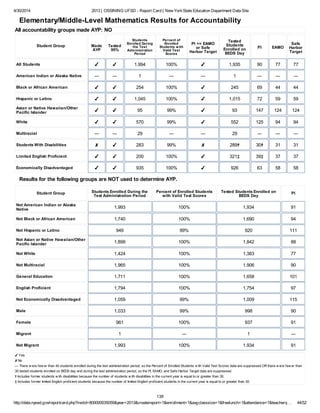 4/30/2014 2013 | OSSINING UFSD - Report Card | New YorkState Education Department Data Site
http://data.nysed.gov/reportcard.php?instid=800000035059&year=2013&createreport=1&enrollment=1&avgclasssize=1&freelunch=1&attendance=1&teacherq… 44/52
Elementary/Middle-Level Mathematics Results for Accountability
All accountability groups made AYP: NO
Student Group Made
AYP
Tested
95%
Students
Enrolled During
the Test
Administration
Period
Percent of
Enrolled
Students with
Valid Test
Scores
PI >= EAMO
or Safe
Harbor Target
Tested
Students
Enrolled on
BEDS Day
PI EAMO
Safe
Harbor
Target
All Students ✔ ✔ 1,994 100% ✔ 1,935 90 77 77
American Indian or Alaska Native ― ― 1 ― ― 1 ― ― ―
Black or African American ✔ ✔ 254 100% ✔ 245 69 44 44
Hispanic or Latino ✔ ✔ 1,045 100% ✔ 1,015 72 59 59
Asian or Native Hawaiian/Other
Pacific Islander ✔ ✔ 95 99% ✔ 93 147 124 124
White ✔ ✔ 570 99% ✔ 552 125 94 94
Multiracial ― ― 29 ― ― 29 ― ― ―
Students With Disabilities ✘ ✔ 283 99% ✘ 289✝ 30✝ 31 31
Limited English Proficient ✔ ✔ 200 100% ✔ 321‡ 39‡ 37 37
Economically Disadvantaged ✔ ✔ 935 100% ✔ 926 63 58 58
Results for the following groups are NOT used to determine AYP.
Student Group Students Enrolled During the
Test Administration Period
Percent of Enrolled Students
with Valid Test Scores
Tested Students Enrolled on
BEDS Day
PI
Not American Indian or Alaska
Native 1,993 100% 1,934 91
Not Black or African American 1,740 100% 1,690 94
Not Hispanic or Latino 949 99% 920 111
Not Asian or Native Hawaiian/Other
Pacific Islander 1,899 100% 1,842 88
Not White 1,424 100% 1,383 77
Not Multiracial 1,965 100% 1,906 90
General Education 1,711 100% 1,658 101
English Proficient 1,794 100% 1,754 97
Not Economically Disadvantaged 1,059 99% 1,009 115
Male 1,033 99% 998 90
Female 961 100% 937 91
Migrant 1 ― 1 ―
Not Migrant 1,993 100% 1,934 91
✔ Yes
✘ No
― There w ere few er than 40 students enrolled during the test administration period, so the Percent of Enrolled Students w ith Valid Test Scores data are suppressed OR there w ere few er than
30 tested students enrolled on BEDS day and during the test administration period, so the PI, EAMO, and Safe Harbor Target data are suppressed.
✝ Includes former students w ith disabilities because the number of students w ith disabilities in the current year is equal to or greater than 30.
‡ Includes former limited English proficient students because the number of limited English proficient students in the current year is equal to or greater than 30.
138
 