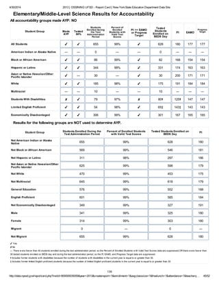 4/30/2014 2013 | OSSINING UFSD - Report Card | New YorkState Education Department Data Site
http://data.nysed.gov/reportcard.php?instid=800000035059&year=2013&createreport=1&enrollment=1&avgclasssize=1&freelunch=1&attendance=1&teacherq… 45/52
Elementary/Middle-Level Science Results for Accountability
All accountability groups made AYP: NO
Student Group Made
AYP
Tested
80%
Students
Enrolled During
the Test
Administration
Period
Percent of
Enrolled
Students with
Valid Test
Scores
PI >= EAMO
or Progress
Target
Tested
Students
Enrolled on
BEDS Day
PI EAMO
Progress
Target
All Students ✔ ✔ 655 99% ✔ 628 180 177 177
American Indian or Alaska Native ― ― 0 ― ― 0 ― ― ―
Black or African American ✔ ✔ 86 99% ✔ 82 168 154 154
Hispanic or Latino ✔ ✔ 344 99% ✔ 331 174 163 163
Asian or Native Hawaiian/Other
Pacific Islander ✔ ― 30 ― ✔ 30 200 171 171
White ✔ ✔ 185 98% ✔ 175 191 184 184
Multiracial ― ― 10 ― ― 10 ― ― ―
Students With Disabilities ✘ ✔ 79 97% ✘ 80✝ 125✝ 147 147
Limited English Proficient ✔ ✔ 54 98% ✔ 65‡ 143‡ 143 143
Economically Disadvantaged ✔ ✔ 306 99% ✔ 301 167 165 165
Results for the following groups are NOT used to determine AYP.
Student Group Students Enrolled During the
Test Administration Period
Percent of Enrolled Students
with Valid Test Scores
Tested Students Enrolled on
BEDS Day
PI
Not American Indian or Alaska
Native 655 99% 628 180
Not Black or African American 569 99% 546 181
Not Hispanic or Latino 311 98% 297 186
Not Asian or Native Hawaiian/Other
Pacific Islander 625 99% 598 179
Not White 470 99% 453 175
Not Multiracial 645 99% 618 179
General Education 576 99% 552 188
English Proficient 601 99% 585 184
Not Economically Disadvantaged 349 99% 327 191
Male 341 99% 325 180
Female 314 99% 303 180
Migrant 0 ― 0 ―
Not Migrant 655 99% 628 180
✔ Yes
✘ No
― There w ere few er than 40 students enrolled during the test administration period, so the Percent of Enrolled Students w ith Valid Test Scores data are suppressed OR there w ere few er than
30 tested students enrolled on BEDS day and during the test administration period, so the PI, EAMO, and Progress Target data are suppressed.
✝ Includes former students w ith disabilities because the number of students w ith disabilities in the current year is equal to or greater than 30.
‡ Includes former limited English proficient students because the number of limited English proficient students in the current year is equal to or greater than 30.
139
 