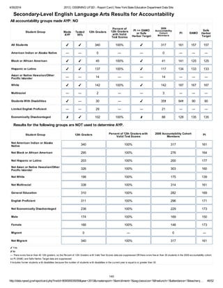 4/30/2014 2013 | OSSINING UFSD - Report Card | New YorkState Education Department Data Site
http://data.nysed.gov/reportcard.php?instid=800000035059&year=2013&createreport=1&enrollment=1&avgclasssize=1&freelunch=1&attendance=1&teacherq… 46/52
Secondary-Level English Language Arts Results for Accountability
All accountability groups made AYP: NO
Student Group Made
AYP
Tested
95%
12th Graders
Percent of
12th Graders
with Valid
Test Scores
PI >= EAMO
or Safe
Harbor Target
2009
Accountability
Cohort
Members
PI EAMO
Safe
Harbor
Target
All Students ✔ ✔ 340 100% ✔ 317 161 157 157
American Indian or Alaska Native ― ― 0 ― ― 0 ― ― ―
Black or African American ✔ ✔ 45 100% ✔ 41 141 125 125
Hispanic or Latino ✔ ✔ 137 100% ✔ 117 134 133 133
Asian or Native Hawaiian/Other
Pacific Islander ― ― 14 ― ― 14 ― ― ―
White ✔ ✔ 142 100% ✔ 142 187 167 167
Multiracial ― ― 2 ― ― 3 ― ― ―
Students With Disabilities ✔ ― 30 ― ✔ 35✝ 94✝ 90 90
Limited English Proficient ― ― 29 ― ― 21 ― ― ―
Economically Disadvantaged ✘ ✔ 102 100% ✘ 88 128 135 135
Results for the following groups are NOT used to determine AYP.
Student Group 12th Graders Percent of 12th Graders with
Valid Test Scores
2009 Accountability Cohort
Members
PI
Not American Indian or Alaska
Native 340 100% 317 161
Not Black or African American 295 100% 276 164
Not Hispanic or Latino 203 100% 200 177
Not Asian or Native Hawaiian/Other
Pacific Islander 326 100% 303 160
Not White 198 100% 175 139
Not Multiracial 338 100% 314 161
General Education 310 100% 282 169
English Proficient 311 100% 296 171
Not Economically Disadvantaged 238 100% 229 173
Male 174 100% 169 150
Female 166 100% 148 173
Migrant 0 ― 0 ―
Not Migrant 340 100% 317 161
✔ Yes
✘ No
― There w ere few er than 40 12th graders, so the Percent of 12th Graders w ith Valid Test Scores data are suppressed OR there w ere few er than 30 students in the 2009 accountability cohort,
so PI, EAMO, and Safe Harbor Target data are suppressed.
✝ Includes former students w ith disabilities because the number of students w ith disabilities in the current year is equal to or greater than 30.
140
 