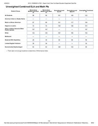 4/30/2014 2013 | OSSINING UFSD - Report Card | New YorkState Education Department Data Site
http://data.nysed.gov/reportcard.php?instid=800000035059&year=2013&createreport=1&enrollment=1&avgclasssize=1&freelunch=1&attendance=1&teacherq… 48/52
Unweighted Combined ELA and Math PIs
Student Group
Elementary/
Middle-Level ELA
PI
Elementary/
Middle-Level Math
PI
Secondary-Level
ELA PI
Secondary-Level
Math PI
Unweighted Combined
PI
All Students 96 90 161 145 123
American Indian or Alaska Native ― ― ― ― ―
Black or African American 87 69 141 117 104
Hispanic or Latino 72 72 134 126 101
Asian or Native Hawaiian/Other
Pacific Islander 147 147 ― ― 147
White 134 125 187 165 153
Multiracial ― ― ― ― ―
Students With Disabilities 29 30 94 69 56
Limited English Proficient 30 39 ― ― 35
Economically Disadvantaged 64 63 128 123 95
― There were not enough students to determine a Performance Index.
142
 