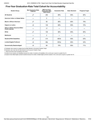 4/30/2014 2013 | OSSINING UFSD - Report Card | New YorkState Education Department Data Site
http://data.nysed.gov/reportcard.php?instid=800000035059&year=2013&createreport=1&enrollment=1&avgclasssize=1&freelunch=1&attendance=1&teacherq… 51/52
Five-Year Graduation-Rate Total Cohort for Accountability
Student Group
Met Graduation-Rate
Criterion
2007 Five-Year
Graduation-Rate
Total Cohort
Graduation Rate State Standard Progress Target
All Students ✔ 350 80% 80% 80%
American Indian or Alaska Native ― 0 ― ― ―
Black or African American ✔ 59 80% 80% 79%
Hispanic or Latino ✘ 136 68% 80% 70%
Asian or Native Hawaiian/Other
Pacific Islander ― 17 ― ― ―
White ✔ 136 90% 80% 80%
Multiracial ― 2 ― ― ―
Students With Disabilities ✔ 41✝ 66%✝ 80% 63%
Limited English Proficient ✘ 46‡ 50%‡ 80% 53%
Economically Disadvantaged ✘ 99 70% 80% 71%
✔ Graduation rate is equal to or greater than the State Standard or the group's Progress Target.
✘ Graduation rate is less than the State Standard and the group's Progress Target.
― There w ere few er than 30 students in the cohort.
✝ Includes former students w ith disabilities because the number of students w ith disabilities in the current year is equal to or greater than 30.
‡ Includes former limited English proficient students because the number of limited English proficient students in the current year is equal to or greater than 30.
145
 