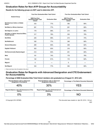 4/30/2014 2013 | OSSINING UFSD - Report Card | New YorkState Education Department Data Site
http://data.nysed.gov/reportcard.php?instid=800000035059&year=2013&createreport=1&enrollment=1&avgclasssize=1&freelunch=1&attendance=1&teacherq… 52/52
Graduation Rates for Non-AYP Groups for Accountability
Results for the following groups are NOT used to determine AYP.
Student Group
Four-Year Graduation-Rate Total Cohort Five-Year Graduation-Rate Total Cohort
2008 Four-Year
Graduation-Rate Total
Cohort
Graduation Rate
2007 Five-Year
Graduation-Rate Total
Cohort
Graduation Rate
Not American Indian or Alaska
Native 333 77% 350 80%
Not Black or African American 281 77% 291 80%
Not Hispanic or Latino 179 88% 214 88%
Not Asian or Native Hawaiian/Other
Pacific Islander 317 78% 333 79%
Not White 225 68% 214 74%
Not Multiracial 330 77% 348 80%
General Education 269 80% 309 82%
English Proficient 303 83% 316 85%
Not Economically Disadvantaged 212 82% 251 84%
Male 191 74% 178 78%
Female 142 81% 172 82%
Migrant 0 ― 0 ―
Not Migrant 333 77% 350 80%
― There w ere few er than 30 students in the cohort.
Graduation Rates for Regents with Advanced Designation and CTE Endorsement
for Accountability
Percentage of 2008 Graduation-Rate Total Cohort members who graduated as of August 31, 2012 with:
Regents Diploma with an Advanced
Designation (This District)
40%
Regents Diploma with an Advanced
Designation (Statewide)
30%
Percentage in This District Exceeded Statewide
YES
Regents Diploma with CTE Endorsement (This
District)
0%
Regents Diploma with CTE Endorsement
(Statewide)
3%
Percentage in This District Exceeded Statewide
NO
© Copyright 2014 NYSED. This document was created on: April 30, 2014, 1:22 pm
EST
146
 