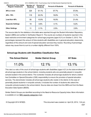4/30/2014 2013 | OSSINING UFSD - Fiscal Summary| New YorkState Education Department Data Site
http://data.nysed.gov/fiscal.php?year=2013&instid=800000035059 3/3
(Percent of Time Inside
Regular Classroom)
Number of
Students
Percent of
Students Percent of Students Percent of Students
80% or more 324 61.1% 57.7% 57.8%
40% - 79% 118 22.3% 18.8% 11.7%
Less than 40% 58 10.9% 16.9% 21.4%
Separate Settings 19 3.6% 4.1% 6.2%
Other Settings 11 2.1% 2.5% 2.9%
The source data for the statistics in this table were reported through the Student Information Repository
System (SIRS) and verified in Verification Report 5. The counts are numbers of students reported in the
least restrictive environment categories for school-age programs (ages 6-21) on October 3, 2012. The
percentages represent the amount of time students with disabilities are in general-education classrooms,
regardless of the amount and cost of special education services they receive. Rounding of percentage
values may cause them to sum to a number slightly different from 100%.
School-age Students with Disabilities Classfication Rate
This School District
11.0%
Similar District Group
12.1%
NY State
13.1%
This rate is a ratio of the count of school-age students with disabilities (ages 4-21) to the total enrollment of
all school-age students in the school district, including students who are parentally placed in nonpublic
schools located in the school district. The numerator includes all school-age students for whom a district
has Committee on Special Education (CSE) responsibility to ensure the provision of special education
services. The denominator includes all school-age students who reside in the district. In the case of
parentally placed students in nonpublic schools, it includes the number of students who attend the
nonpublic schools located in the school district. Source data are drawn from the SIRS and from the Basic
Education Data System (BEDS).
Similar District Groups are identified according to the Need-to-Resource-Capacity Index. More information
is available on our NRC capacity categories page.
© Copyright 2014 NYSED. This document was created on: April 30, 2014, 1:24 pm
EST
149
 