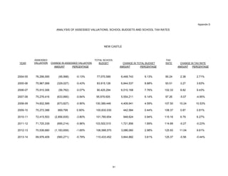 ASSESSED TOTAL SCHOOL TAX
YEAR VALUATION BUDGET RATE
AMOUNT PERCENTAGE AMOUNT PERCENTAGE AMOUNT PERCENTAGE
2004-05 76,296,095 (95,998) -0.13% 77,070,589 6,448,743 9.13% 90.24 2.38 2.71%
2005-06 75,967,068 (329,027) -0.43% 83,915,126 6,844,537 8.88% 93.51 3.27 3.63%
2006-07 75,910,306 (56,762) -0.07% 90,425,294 6,510,168 7.76% 102.33 8.82 9.43%
2007-08 75,276,416 (633,890) -0.84% 95,979,505 5,554,211 6.14% 97.26 -5.07 -4.95%
2008-09 74,602,589 (673,827) -0.90% 100,389,446 4,409,941 4.59% 107.50 10.24 10.53%
2009-10 75,272,388 669,799 0.90% 100,832,030 442,584 0.44% 108.37 0.87 0.81%
2010-11 72,415,553 (2,856,835) -3.80% 101,780,654 948,624 0.94% 115.16 6.79 6.27%
2011-12 71,720,339 (695,214) -0.96% 103,502,510 1,721,856 1.69% 114.89 -0.27 -0.23%
2012-13 70,536,680 (1,183,659) -1.65% 106,588,570 3,086,060 2.98% 125.93 11.04 9.61%
2013-14 69,976,409 (560,271) -0.79% 110,433,452 3,844,882 3.61% 125.37 -0.56 -0.44%
CHANGE IN TAX RATE
Appendix D
ANALYSIS OF ASSESSED VALUATIONS, SCHOOL BUDGETS AND SCHOOL TAX RATES
CHANGE IN TOTAL BUDGET
NEW CASTLE
CHANGE IN ASSESSED VALUATION
81
 