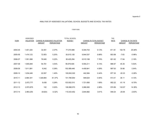 Appendix E
ASSESSED TOTAL SCHOOL TAX
YEAR VALUATION BUDGET RATE
AMOUNT PERCENTAGE AMOUNT PERCENTAGE AMOUNT PERCENTAGE
2004-05 1,401,220 32,491 2.37% 77,070,589 6,449,743 9.13% 811.81 162.76 25.08%
2005-06 1,474,123 72,903 5.20% 83,915,126 6,844,537 8.88% 803.98 -7.83 -0.96%
2006-07 1,551,068 76,945 5.22% 90,425,294 6,510,168 7.76% 821.62 17.64 2.19%
2007-08 1,605,849 54,781 3.53% 95,979,505 5,554,211 6.14% 866.97 45.35 5.52%
2008-09 1,611,891 6,042 0.38% 100,389,446 4,409,941 4.59% 897.63 30.66 3.54%
2009-10 1,634,448 22,557 1.40% 100,832,030 442,584 0.44% 877.30 -20.33 -2.26%
2010-11 2,964,341 1,329,893 81.37% 101,780,654 948,624 0.94% 913.41 36.11 4.12%
2011-12 2,972,777 8,436 0.28% 103,502,510 1,721,856 1.69% 852.22 -61.19 -6.70%
2012-13 2,972,879 102 0.00% 106,588,570 3,086,060 2.98% 974.89 122.67 14.39%
2013-14 2,963,255 (9,624) -0.32% 110,433,452 3,844,882 3.61% 949.24 -25.65 -2.63%
ANALYSIS OF ASSESSED VALUATIONS, SCHOOL BUDGETS AND SCHOOL TAX RATES
YORKTOWN
CHANGE IN TOTAL BUDGETCHANGE IN ASSESSED VALUATION CHANGE IN TAX RATE
82
 