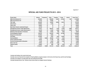 Appendix F
Project Name Salaries Equipment Other Supplies Fringe Indirect Grand Total
IDEA, Part B Section 611 662,900 0 199,648 24,467 275,446 1,207 1,163,668
IDEA, Part B Section 619 13,125 0 18,566 0 0 0 31,691
Title I A&D 455,239 0 44,930 20,989 49,418 0 570,576
Title II Part A 135,924 0 3,729 0 0 0 139,653
Title III, LEP 80,204 0 0 0 0 0 80,204
Bank Street Teacher Leadership Program 28,759 0 0 0 7,241 0 36,000
Strengthening Teacher Leader Effectiveness 57,321 0 198,357 3,435 13,700 6,598 279,411
Strengthening Teacher Leader Effectiveness II 85,168 0 17,500 2,089 36,743 3,679 145,179
McKinney-Vento Education of Homeless 15,068 0 17,694 400 3,638 0 36,800
Pre-Kindergarten Program 760,378 0 103,619 4,000 341,589 0 1,209,586
Response to Intervention 123,953 0 4,000 0 0 0 127,953
First Steps 218,546 0 1,676 1,624 82,091 0 303,937
Ossining Matters 17,939 19,850 68,868 11,181 4,522 0 122,360
Parent Leadership Project 40,359 0 11,150 225 15,726 0 67,460
Fund for the Improvement of Education 8,736 0 2,234 502 2,383 0 13,855
Race to the Top 10,024 0 27,239 1,000 0 0 38,263
Teacher Centers 22,900 0 500 108 3,702 707 27,917
Total 2,736,543 19,850 719,710 70,020 836,199 12,191 4,394,513
Includes new funding in the current school year.
Excludes all non-federal, non-state grants with new funding less than $25k.
Excludes Extended School Year, Teachers Center (funds raised via charges), Summer Handicap
SPECIAL AID FUND PROJECTS 2013 - 2014
Excludes carry over funds with the exception of Ossining Matters programs funded in 12/13 for the 13/14 Fiscal Year, and PLP and First Steps.
83
 