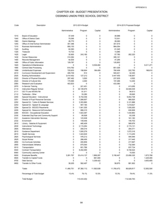 APPENDIX G
Code Description
Administrative Program Capital Administrative Program Capital
1010 Board of Education 37,449 0 0 39,988 0 0
1040 Office of District Clerk 70,095 0 0 72,531 0 0
1060 District Meetings 26,770 0 0 28,260 0 0
1240 Office of Chief School Administrator 351,396 0 0 351,915 0 0
1310 Business Administration 955,153 0 0 964,054 0 0
1320 Auditing 62,060 0 0 61,040 0 0
1325 Treasurer 14,733 0 0 13,985 0 0
1420 Legal 30,900 243,180 0 57,780 262,220 0
1430 Human Resources 314,362 0 0 395,101 0 0
1460 Records Management 40,504 0 0 47,295 0 0
1480 Office of Public Information 129,787 0 0 125,802 0 0
1620 Operations & Maintenance 0 0 5,539,460 0 0 6,011,271
1680 Central Data Processing 814,762 0 0 851,026 0 0
1999 Undistributed Expenses 725,633 198,804 184,459 760,406 222,750 188,610
2010 Curriculum Development and Supervision 295,749 614 0 504,631 42,300 0
2020 Building Administration 3,414,452 127,212 0 3,447,455 138,907 0
2022 Director of Physical Education 297,492 3,500 0 237,835 4,500 0
2024 Director of Cultural Arts 175,569 4,000 0 157,466 12,200 0
2060 Research and Evaluation 403,833 0 0 433,580 0 0
2070 In-Service Training 0 221,451 0 0 413,265 0
2110 Instruction-Regular School 0 32,149,679 0 0 32,949,039 0
2111 GO-TV and WOSS-FM 0 91,511 0 0 94,813 0
2112 Textbooks - Other 0 33,280 0 0 29,695 0
2250 Special Education - Instructional 0 6,742,036 0 0 6,942,738 0
2251 Director of Pupil Personnel Services 0 1,066,657 0 0 968,925 0
2252 Special Ed - Tuition & Related Services 0 3,353,860 0 0 3,121,888 0
2253 Special Ed - Speech & Language 0 957,180 0 0 1,018,627 0
2254 Special Ed - BOCES Placements 0 1,941,300 0 0 1,935,000 0
2255 Special Ed - Resource Ed/Consultant 0 668,315 0 0 630,606 0
2280 BOCES - Occupational Education 0 1,623,367 0 0 1,434,893 0
2330 Extended Day/Year and Community Support 0 65,928 0 0 63,328 0
2331 Academic Intervention Services 0 123,938 0 0 161,183 0
2332 Enrichment 0 149,446 0 0 145,703 0
2610 Library - Salaries & Equipment 0 485,409 0 0 589,876 0
2630 Instructional Technology 0 2,115,264 0 0 2,174,131 0
2805 Attendance 0 280,016 0 0 284,371 0
2810 Guidance Department 0 1,000,279 0 0 1,072,316 0
2815 Health Services 0 1,043,835 0 0 1,113,255 0
2820 Psychological Services 0 476,212 0 0 494,946 0
2825 Social Worker 0 286,495 0 0 317,445 0
2850 Co-Curricular Activities 0 200,809 0 0 217,897 0
2855 Interscholastic Athletics 0 675,540 0 0 732,565 0
5510 Transportation 0 601,766 0 0 637,734 0
5540 Contract Transportation 0 6,452,595 0 0 6,748,524 0
8060 Community Learning Center 0 0 0 0 15,000 0
9000 Employee Benefits 3,281,797 23,414,137 1,869,297 3,156,447 23,956,325 1,673,768
9500 Transfer to Capital Funds 0 0 661,000 0 0 1,425,000
9700 Debt Service 0 0 3,338,422 0 0 3,653,855
9900 Transfer to Other Funds 38,205 562,497 0 58,875 881,852 0
Totals 11,480,701 87,360,112 11,592,638 11,765,472 89,828,817 12,952,504
Percentage of Total Budget 10.4% 79.1% 10.5% 10.3% 78.4% 11.3%
Total Budget 110,433,452 114,546,793
CHAPTER 436 - BUDGET PRESENTATION
OSSINING UNION FREE SCHOOL DISTRICT
2013-2014 Budget 2014-2015 Proposed Budget
84
 