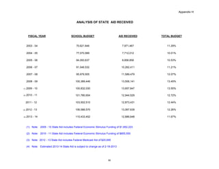 Appendix H
ANALYSIS OF STATE AID RECEIVED
FISCAL YEAR SCHOOL BUDGET AID RECEIVED TOTAL BUDGET
2003 - 04 70,621,846 7,971,467 11.29%
2004 - 05 77,070,589 7,712,012 10.01%
2005 - 06 84,093,637 8,856,858 10.53%
2006 - 07 91,546,532 10,262,411 11.21%
2007 - 08 95,979,505 11,589,479 12.07%
2008 - 09 100,389,446 13,506,141 13.45%
(1) 2009 - 10 100,832,030 13,657,847 13.55%
(2) 2010 - 11 101,780,654 12,944,529 12.72%
2011 - 12 103,502,510 12,873,431 12.44%
(3) 2012 - 13 106,588,570 13,067,639 12.26%
(4) 2013 - 14 110,433,452 12,886,648 11.67%
(1) Note: 2009 - 10 State Aid includes Federal Economic Stimulus Funding of $1,852,223
(2) Note: 2010 - 11 State Aid includes Federal Economic Stimulus Funding of $855,550
(3) Note: 2012 - 13 State Aid includes Federal Medicaid Aid of $20,695
(4) Note: Estimated 2013-14 State Aid is subject to change as of 2-18-2013
85
 