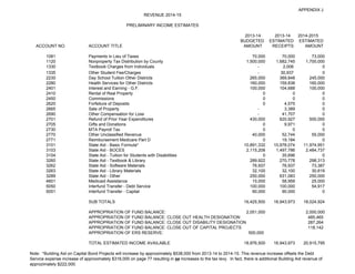 APPENDIX J
2013-14 2013-14 2014-2015
BUDGETED ESTIMATED ESTIMATED
ACCOUNT NO. ACCOUNT TITLE AMOUNT RECEIPTS AMOUNT
1081 Payments in Lieu of Taxes 70,000 70,000 73,000
1120 Nonproperty Tax Distribution by County 1,500,000 1,682,745 1,700,000
1330 Textbook Charges from Individuals - 2,006 0
1335 Other Student Fee/Charges - 30,937 0
2230 Day School Tuition Other Districts 265,000 369,848 245,000
2280 Health Services for Other Districts 160,000 159,838 160,000
2401 Interest and Earning - G.F. 100,000 104,688 100,000
2410 Rental of Real Property 0 0 0
2450 Commissions 0 0 0
2620 Forfeiture of Deposits 0 4,575 0
2665 Sale of Property - 3,389 0
2690 Other Compensation for Loss - 41,707 0
2701 Refund of Prior Year Expenditures 430,000 620,927 500,000
2705 Gifts and Donations 0 9,971 0
2730 MTA Payroll Tax 0 0 0
2770 Other Unclassified Revenue 40,000 52,744 55,000
2771 Reimbursement Medicare Part D 0 19,184 0
3101 State Aid - Basic Formula* 10,891,332 10,978,074 11,974,951
3103 State Aid - BOCES 2,115,208 1,497,786 2,484,737
3104 State Aid - Tuition for Students with Disabilities 0 35,696 0
3260 State Aid - Textbook & Library 289,922 270,778 298,313
3262 State Aid - Software Materials 76,937 76,937 73,387
3263 State Aid - Library Materials 32,100 32,100 30,619
3289 State Aid - Other 250,000 631,083 250,000
4601 Medicaid Assistance 15,000 58,959 25,000
5050 Interfund Transfer - Debt Service 100,000 100,000 54,917
5051 Interfund Transfer - Capital 90,000 90,000 0
SUB TOTALS 16,425,500 16,943,973 18,024,924
APPROPRIATION OF FUND BALANCE: 2,051,000 2,000,000
APPROPRIATION OF FUND BALANCE: CLOSE OUT HEALTH DESIGNATION 485,465
APPROPRIATION OF FUND BALANCE: CLOSE OUT DISABILITY DESIGNATION 287,264
APPROPRIATION OF FUND BALANCE: CLOSE OUT OF CAPITAL PROJECTS 118,142
APPROPRIATION OF ERS RESERVE: 500,000
TOTAL ESTIMATED INCOME AVAILABLE 18,976,500 16,943,973 20,915,795
REVENUE 2014-15
PRELIMINARY INCOME ESTIMATES
Note: *Building Aid on Capital Bond Projects will increase by approximately $538,000 from 2013-14 to 2014-15. This revenue increase offsets the Debt
Service expense increase of approximately $316,000 on page 77 resulting in no increases to the tax levy. In fact, there is additional Building Aid revenue of
approzimately $222,000.
87
 