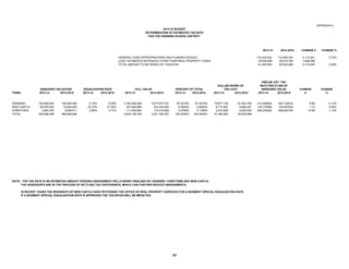 APPENDIX K
2013-14 2014-2015 CHANGE $ CHANGE %
GENERAL FUND APPROPRIATIONS AND PLANNED BUDGET 110,433,452 114,546,793 4,113,341 3.72%
LESS: ESTIMATED REVENUES OTHER THAN REAL PROPERTY TAXES 18,976,499 20,915,795 1,939,296
TOTAL AMOUNT TO BE RAISED BY TAXATION 91,456,953 93,630,998 2,174,045 2.38%
CHANGE CHANGE
TOWN 2013-14 2014-2015 2013-14 2014-2015 2013-14 2014-2015 2013-14 2014-2015 2013-14 2014-2015 2013-14 2014-2015 $ %
OSSINING 192,958,634 193,585,490 6.10% 6.29% 3,163,256,295 3,077,670,747 87.3319% 87.4014% 79,871,136 81,834,785 413.928802 422.732018 8.80 2.13%
NEW CASTLE 69,976,409 70,042,945 20.14% 21.02% 347,449,896 333,220,480 9.5925% 9.4630% 8,772,991 8,860,281 125.370690 126.497830 1.13 0.90%
YORKTOWN 2,963,255 3,058,511 2.66% 2.77% 111,400,564 110,415,560 3.0756% 3.1356% 2,812,826 2,935,932 949.235224 959.922165 10.69 1.13%
TOTAL 265,898,298 266,686,946 3,622,106,755 3,521,306,787 100.0000% 100.0000% 91,456,953 93,630,998
NOTE: THE TAX RATE IS AN ESTIMATED AMOUNT PENDING ASSESSMENT ROLLS BEING FINALIZED BY OSSINING, YORKTOWN AND NEW CASTLE.
THE ASSESSOR'S ARE IN THE PROCESS OF SETTLING TAX CERTIORARI'S, WHICH CAN FURTHER REDUCE ASSESSMENTS.
IN RECENT YEARS THE RESIDENTS OF NEW CASTLE HAVE PETITIONED THE OFFICE OF REAL PROPERTY SERVICES FOR A SEGMENT SPECIAL EQUALIZATION RATE.
IF A SEGMENT SPECIAL EQUALIZATION RATE IS APPROVED THE TAX RATES WILL BE IMPACTED.
2014-15 BUDGET
DETERMINATION OF ESTIMATED TAX RATE
FOR THE OSSINING SCHOOL DISTRICT
PRELIM. EST. TAX
DOLLAR SHARE OF RATE PER $1,000 OF
ASSESSED VALUATION EQUALIZATION RATE FULL VALUE PERCENT OF TOTAL TAX LEVY ASSESSED VALUE
88
 