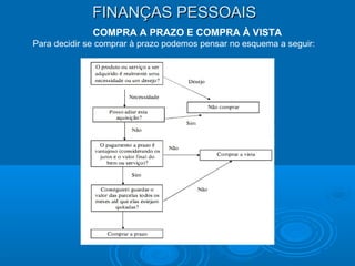 FINANÇAS PESSOAISFINANÇAS PESSOAIS
COMPRA A PRAZO E COMPRA À VISTA
Para decidir se comprar à prazo podemos pensar no esquema a seguir:
 