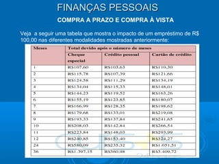 FINANÇAS PESSOAISFINANÇAS PESSOAIS
COMPRA A PRAZO E COMPRA À VISTA
Veja a seguir uma tabela que mostra o impacto de um empréstimo de R$
100,00 nas diferentes modalidades mostradas anteriormente:
 
