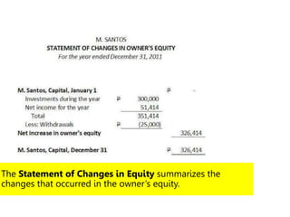 The Statement of Changes in Equity summarizes the
changes that occurred in the owner’s equity.
 