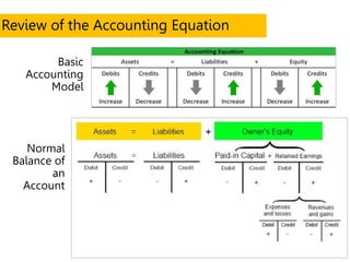 Review of the Accounting Equation
Basic
Accounting
Model
Normal
Balance of
an
Account
 