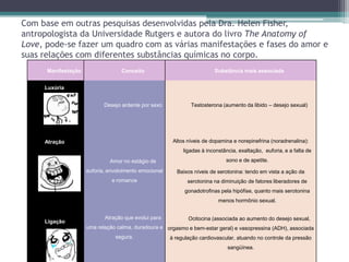 Com base em outras pesquisas desenvolvidas pela Dra. Helen Fisher,
antropologista da Universidade Rutgers e autora do livro The Anatomy of
Love, pode-se fazer um quadro com as várias manifestações e fases do amor e
suas relações com diferentes substâncias químicas no corpo.
Manifestação Conceito Substância mais associada
Luxúria
Desejo ardente por sexo Testosterona (aumento da libido – desejo sexual)
Atração
Amor no estágio de
euforia, envolvimento emocional
e romance
Altos níveis de dopamina e norepinefrina (noradrenalina):
ligadas à inconstância, exaltação, euforia, e a falta de
sono e de apetite.
Baixos níveis de serotonina: tendo em vista a ação da
serotonina na diminuição de fatores liberadores de
gonadotrofinas pela hipófise, quanto mais serotonina
menos hormônio sexual.
Ligação
Atração que evolui para
uma relação calma, duradoura e
segura.
Ocitocina (associada ao aumento do desejo sexual,
orgasmo e bem-estar geral) e vasopressina (ADH), associada
à regulação cardiovascular, atuando no controle da pressão
sangüínea.
 