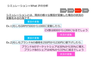 ①現状把握	
   ②未来予測	
   ③シミュレート	
   ④最適化	
  
シミュレーション＝What	
  IFの分析	
  
シミュレーションとは、現状の様々な要因が変動した場合の状況の	
  
変動をみる⾏行行為です。	
  
Ex.1)もしもGRPが500から1000に変動したら、	
  
 　 　 　 　 　 　 　 　 　 　 　 　 　 　 　CV数は800から1200になるでしょう	
  
Ex.2)もしもブランドAの価格を250円から230円に値下げしたら、	
  
 　 　 　 　 　 　ブランドAのマーケットシェアは30％から35％に増え、	
  
 　 　 　 　 　 　 　ブランドBのシェアは40％から33％に減るでしょう	
  
要因の変動	
状況の変動	
要因の変動	
状況の変動	
 