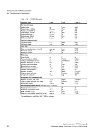Technical data and characteristics
4.2 Torque-speed characteristic
Synchronous motors 1FK7, Generation 2
98 Configuration Manual, Edition 10/2011, 6SN1197-0AD16-0BP4
Table 4- 19 1FK7062 Compact
Technical data Code Unit –2AH71
Configuration data
Rated speed
Rated torque (100 K)
Rated current (100 K)
Static torque (100 K)
Stall current (100 K)
Static torque (60 K)
Stall current (60 K)
nN
MN (100 K)
IN (100 K)
M0 (100 K)
I0 (100 K)
M0 (60 K)
I0 (60 K)
rpm
Nm
A
Nm
A
Nm
A
4500
3.0
3.3
8.5
8.0
7.1
6.5
Optimum operating point
Optimum speed
Optimum power
nopt
Popt
rpm
kW
3500
1.95
Limit data
Max. permissible speed (mech.)
Maximum torque
Maximum current
nmax mech
Mmax
Imax
rpm
Nm
A
7200
26.0
29.0
Motor data
Pole number
Torque constant (100 K)
Voltage constant (at 20 °C)
Winding resistance (at 20 °C)
Rotating field inductance
Electrical time constant
Mechanical time constant
Thermal time constant
Moment of inertia
Shaft torsional stiffness
Weight without brake
2p
kT
kE
Rph
LD
Tel
Tmech
Tth
JMot
ct
mMot
Nm/A
V/1000 rpm
Ω
mH
ms
ms
min
kgm2
Nm/rad
kg
8
1.065
67.5
0.485
6.4
13.2
1.44
35
1.12·10-3
37000
9.1
Motor data with integrated brake
Moment of inertia with brake
Shaft torsional stiffness with brake
Weight with brake
JMot Br
ct Br
mMot Br
kgm2
Nm/rad
kg
1.22·10-3
26500
10.5
Recommended Motor Module 6SL312⃞-⃞TE21-0AA⃞
Rated converter current
Maximum converter current
Max. torque at Imax Inv
Maximum permissible speed (converter)
IN Inv
Imax Inv
Mmax Inv
nmax Inv
A
A
Nm
rpm
9
18
18.5
7200
The rated data are valid for a 600 V DC link voltage.
 
