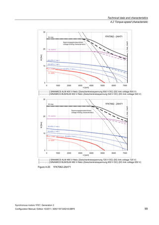 Technical data and characteristics
4.2 Torque-speed characteristic
Synchronous motors 1FK7, Generation 2
Configuration Manual, Edition 10/2011, 6SN1197-0AD16-0BP4 99
Figure 4-20 1FK7062-2AH71
 