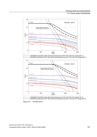 Technical data and characteristics
4.2 Torque-speed characteristic
Synchronous motors 1FK7, Generation 2
Configuration Manual, Edition 10/2011, 6SN1197-0AD16-0BP4 101
Figure 4-21 1FK7063-2AC71
 