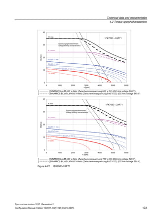 Technical data and characteristics
4.2 Torque-speed characteristic
Synchronous motors 1FK7, Generation 2
Configuration Manual, Edition 10/2011, 6SN1197-0AD16-0BP4 103
Figure 4-22 1FK7063-2AF71
 