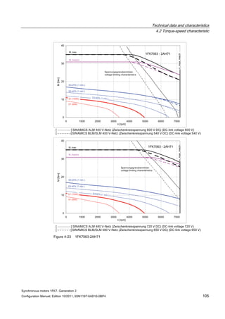 Technical data and characteristics
4.2 Torque-speed characteristic
Synchronous motors 1FK7, Generation 2
Configuration Manual, Edition 10/2011, 6SN1197-0AD16-0BP4 105
Figure 4-23 1FK7063-2AH71
 