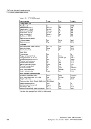 Technical data and characteristics
4.2 Torque-speed characteristic
Synchronous motors 1FK7, Generation 2
106 Configuration Manual, Edition 10/2011, 6SN1197-0AD16-0BP4
Table 4- 23 1FK7080 Compact
Technical data Code Unit –2AF71
Configuration data
Rated speed
Rated torque (100 K)
Rated current (100 K)
Static torque (100 K)
Stall current (100 K)
Static torque (60 K)
Stall current (60 K)
nN
MN (100 K)
IN (100 K)
M0 (100 K)
I0 (100 K)
M0 (60 K)
I0 (60 K)
rpm
Nm
A
Nm
A
Nm
A
3000
6.8
4.4
8.0
4.9
6.6
4.0
Optimum operating point
Optimum speed
Optimum power
nopt
Popt
RPM
kW
3000
2.15
Limit data
Max. permissible speed (mech.)
Maximum torque
Maximum current
nmax mech
Mmax
Imax
rpm
Nm
A
6000
25.0
18.0
Motor data
Pole number
Torque constant (100 K)
Voltage constant (at 20 °C)
Winding resistance (at 20 °C)
Rotating field inductance
Electrical time constant
Mechanical time constant
Thermal time constant
Moment of inertia
Shaft torsional stiffness
Weight without brake
2p
kT
kE
Rph
LD
Tel
Tmech
Tth
JMot
ct
mMot
Nm/A
V/1000 rpm
Ω
mH
ms
ms
min
kgm2
Nm/rad
kg
8
1.61
105.0
0.985
17.2
17.5
1.52
40
1.42·10-3
120000
10.3
Motor data with integrated brake
Moment of inertia with brake
Shaft torsional stiffness with brake
Weight with brake
JMot Br
ct Br
mMot Br
kgm2
Nm/rad
kg
1.75·10-3
81000
13.3
Recommended Motor Module 6SL312⃞-⃞TE15-0AA⃞
Rated converter current
Maximum converter current
Max. torque at Imax Inv
Maximum permissible speed (converter)
IN Inv
Imax Inv
Mmax Inv
nmax Inv
A
A
Nm
rpm
5
10
16.5
5500
The rated data are valid for a 600 V DC link voltage.
 