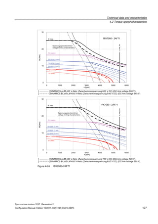 Technical data and characteristics
4.2 Torque-speed characteristic
Synchronous motors 1FK7, Generation 2
Configuration Manual, Edition 10/2011, 6SN1197-0AD16-0BP4 107
Figure 4-24 1FK7080-2AF71
 