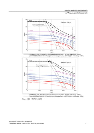 Technical data and characteristics
4.2 Torque-speed characteristic
Synchronous motors 1FK7, Generation 2
Configuration Manual, Edition 10/2011, 6SN1197-0AD16-0BP4 111
Figure 4-26 1FK7081-2AC71
 