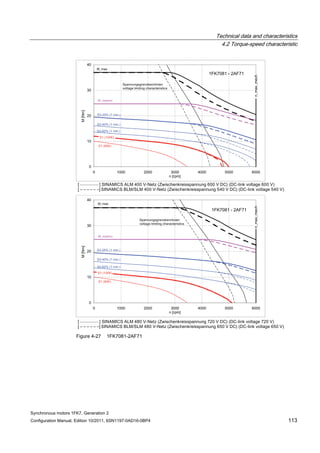 Technical data and characteristics
4.2 Torque-speed characteristic
Synchronous motors 1FK7, Generation 2
Configuration Manual, Edition 10/2011, 6SN1197-0AD16-0BP4 113
Figure 4-27 1FK7081-2AF71
 