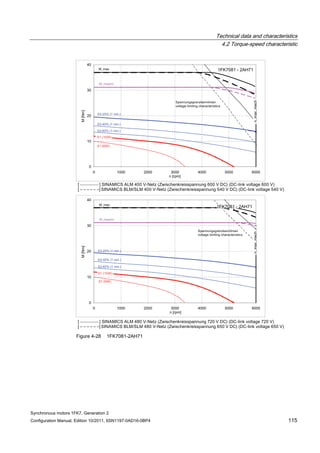 Technical data and characteristics
4.2 Torque-speed characteristic
Synchronous motors 1FK7, Generation 2
Configuration Manual, Edition 10/2011, 6SN1197-0AD16-0BP4 115
Figure 4-28 1FK7081-2AH71
 