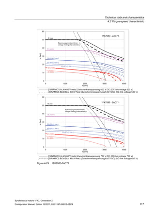 Technical data and characteristics
4.2 Torque-speed characteristic
Synchronous motors 1FK7, Generation 2
Configuration Manual, Edition 10/2011, 6SN1197-0AD16-0BP4 117
Figure 4-29 1FK7083-2AC71
 