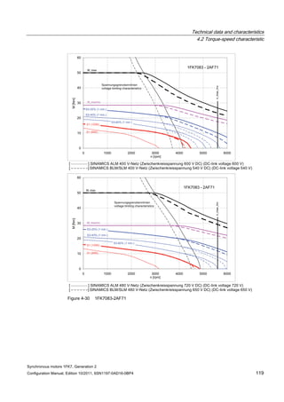 Technical data and characteristics
4.2 Torque-speed characteristic
Synchronous motors 1FK7, Generation 2
Configuration Manual, Edition 10/2011, 6SN1197-0AD16-0BP4 119
Figure 4-30 1FK7083-2AF71
 