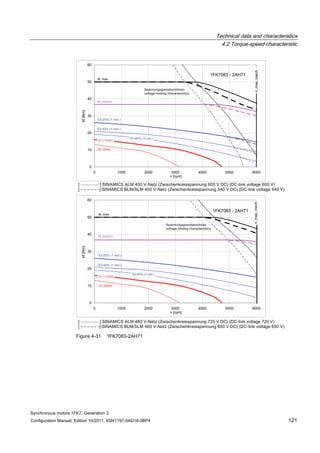 Technical data and characteristics
4.2 Torque-speed characteristic
Synchronous motors 1FK7, Generation 2
Configuration Manual, Edition 10/2011, 6SN1197-0AD16-0BP4 121
Figure 4-31 1FK7083-2AH71
 
