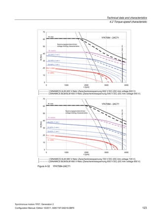 Technical data and characteristics
4.2 Torque-speed characteristic
Synchronous motors 1FK7, Generation 2
Configuration Manual, Edition 10/2011, 6SN1197-0AD16-0BP4 123
Figure 4-32 1FK7084-2AC71
 