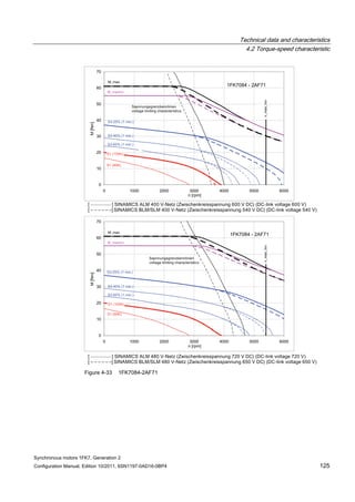 Technical data and characteristics
4.2 Torque-speed characteristic
Synchronous motors 1FK7, Generation 2
Configuration Manual, Edition 10/2011, 6SN1197-0AD16-0BP4 125
n [rpm]
Figure 4-33 1FK7084-2AF71
 