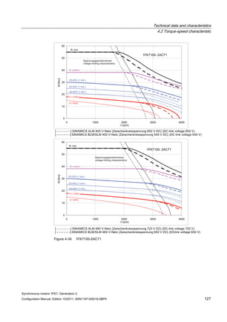 Technical data and characteristics
4.2 Torque-speed characteristic
Synchronous motors 1FK7, Generation 2
Configuration Manual, Edition 10/2011, 6SN1197-0AD16-0BP4 127
Figure 4-34 1FK7100-2AC71
 
