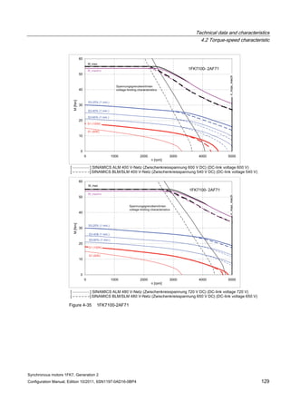 Technical data and characteristics
4.2 Torque-speed characteristic
Synchronous motors 1FK7, Generation 2
Configuration Manual, Edition 10/2011, 6SN1197-0AD16-0BP4 129
Figure 4-35 1FK7100-2AF71
 