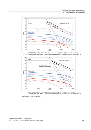 Technical data and characteristics
4.2 Torque-speed characteristic
Synchronous motors 1FK7, Generation 2
Configuration Manual, Edition 10/2011, 6SN1197-0AD16-0BP4 131
Figure 4-36 1FK7101-2AC71
 