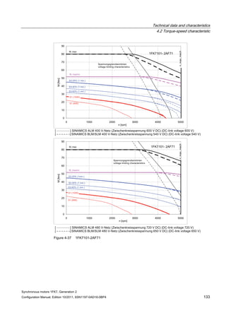 Technical data and characteristics
4.2 Torque-speed characteristic
Synchronous motors 1FK7, Generation 2
Configuration Manual, Edition 10/2011, 6SN1197-0AD16-0BP4 133
Figure 4-37 1FK7101-2AF71
 