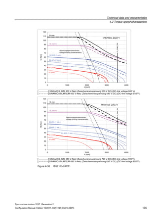 Technical data and characteristics
4.2 Torque-speed characteristic
Synchronous motors 1FK7, Generation 2
Configuration Manual, Edition 10/2011, 6SN1197-0AD16-0BP4 135
Figure 4-38 1FK7103-2AC71
 