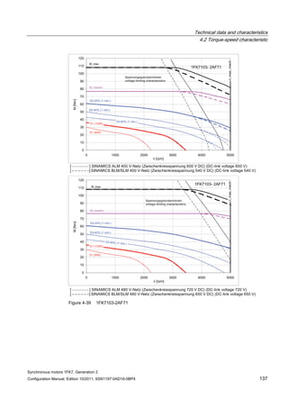 Technical data and characteristics
4.2 Torque-speed characteristic
Synchronous motors 1FK7, Generation 2
Configuration Manual, Edition 10/2011, 6SN1197-0AD16-0BP4 137
Figure 4-39 1FK7103-2AF71
 