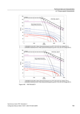 Technical data and characteristics
4.2 Torque-speed characteristic
Synchronous motors 1FK7, Generation 2
Configuration Manual, Edition 10/2011, 6SN1197-0AD16-0BP4 139
Figure 4-40 1FK7105-2AC71
 