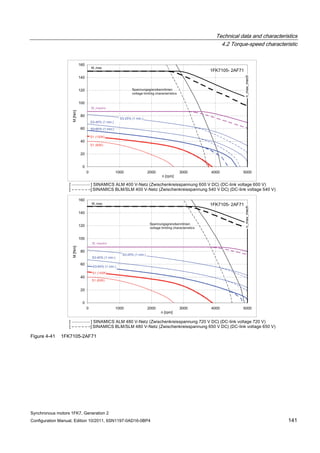 Technical data and characteristics
4.2 Torque-speed characteristic
Synchronous motors 1FK7, Generation 2
Configuration Manual, Edition 10/2011, 6SN1197-0AD16-0BP4 141
Figure 4-41 1FK7105-2AF71
 