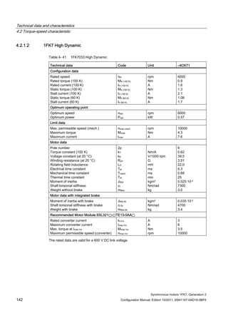 Technical data and characteristics
4.2 Torque-speed characteristic
Synchronous motors 1FK7, Generation 2
142 Configuration Manual, Edition 10/2011, 6SN1197-0AD16-0BP4
4.2.1.2 1FK7 High Dynamic
Table 4- 41 1FK7033 High Dynamic
Technical data Code Unit –4CK71
Configuration data
Rated speed
Rated torque (100 K)
Rated current (100 K)
Static torque (100 K)
Stall current (100 K)
Static torque (60 K)
Stall current (60 K)
nN
MN (100 K)
IN (100 K)
M0 (100 K)
I0 (100 K)
M0 (60 K)
I0 (60 K)
rpm
Nm
A
Nm
A
Nm
A
6000
0.9
1.6
1.3
2.1
1.08
1.7
Optimum operating point
Optimum speed
Optimum power
nopt
Popt
rpm
kW
6000
0.57
Limit data
Max. permissible speed (mech.)
Maximum torque
Maximum current
nmax mech
Mmax
Imax
rpm
Nm
A
10000
4.3
7.6
Motor data
Pole number
Torque constant (100 K)
Voltage constant (at 20 °C)
Winding resistance (at 20 °C)
Rotating field inductance
Electrical time constant
Mechanical time constant
Thermal time constant
Moment of inertia
Shaft torsional stiffness
Weight without brake
2p
kT
kE
Rph
LD
Tel
Tmech
Tth
JMot
ct
mMot
Nm/A
V/1000 rpm
Ω
mH
ms
ms
min
kgm2
Nm/rad
kg
6
0.62
39.5
3.51
22.0
6.3
0.68
25
0.025·10-3
7300
3.0
Motor data with integrated brake
Moment of inertia with brake
Shaft torsional stiffness with brake
Weight with brake
JMot Br
ct Br
mMot Br
kgm2
Nm/rad
kg
0.035·10-3
4700
3.4
Recommended Motor Module 6SL321⃞-⃞TE13-0AA⃞
Rated converter current
Maximum converter current
Max. torque at Imax Inv
Maximum permissible speed (converter)
IN Inv
Imax Inv
Mmax Inv
nmax Inv
A
A
Nm
rpm
3
6
3.5
10000
The rated data are valid for a 600 V DC link voltage.
 