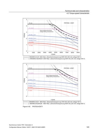 Technical data and characteristics
4.2 Torque-speed characteristic
Synchronous motors 1FK7, Generation 2
Configuration Manual, Edition 10/2011, 6SN1197-0AD16-0BP4 143
Figure 4-42 1FK7033-4CK71
 